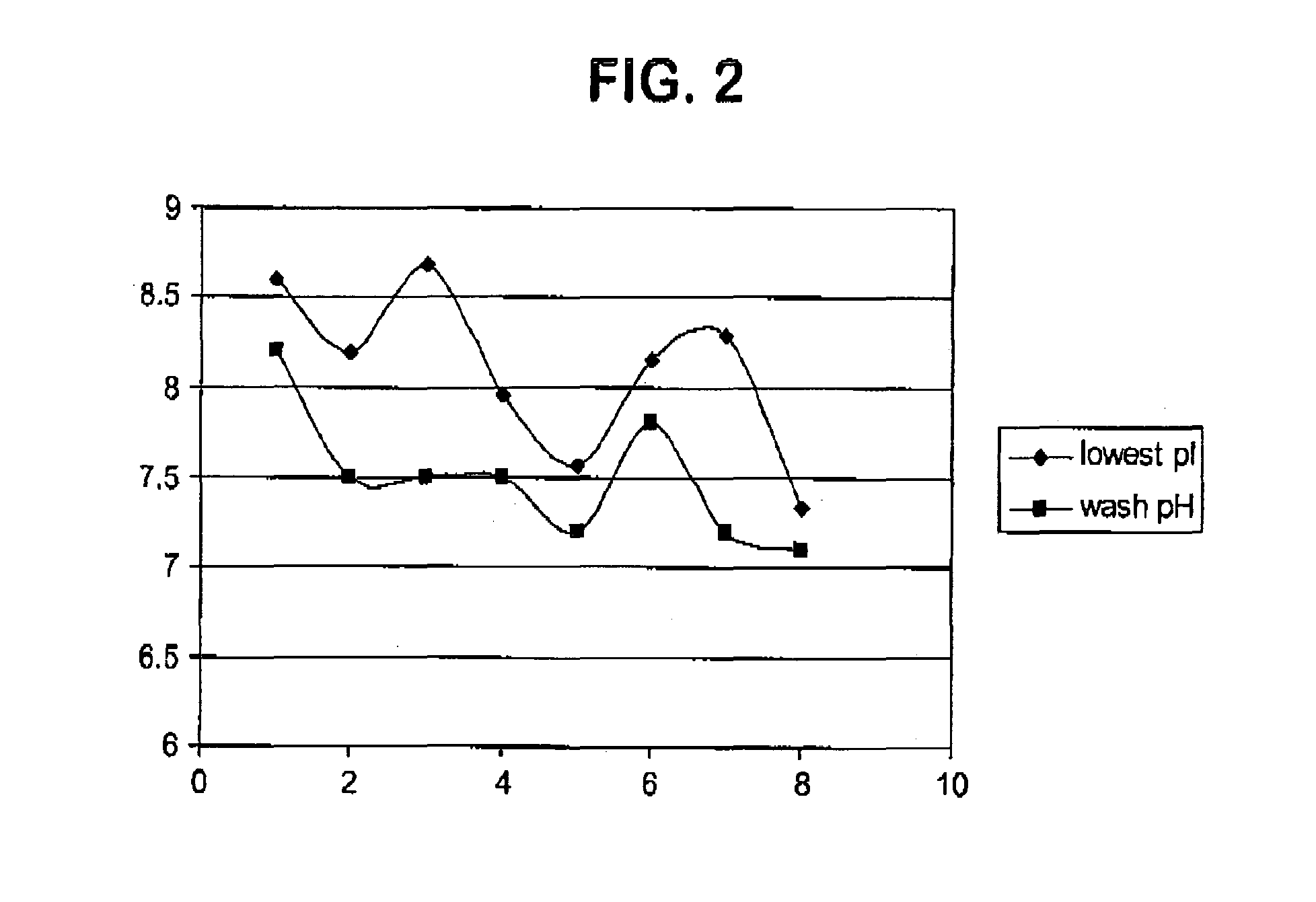 Cation exchange chromatography (methods)