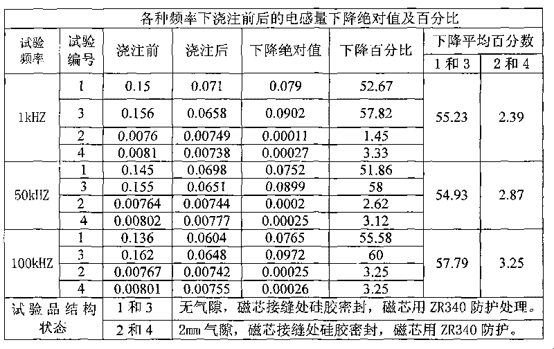 Casting method of transformer or inductor