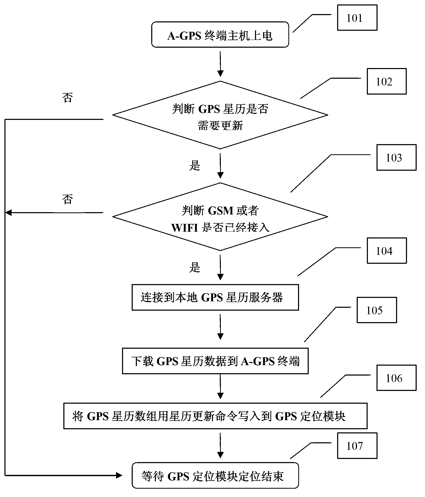 Method and system for updating global position system (GPS) ephemeris fast and reliably