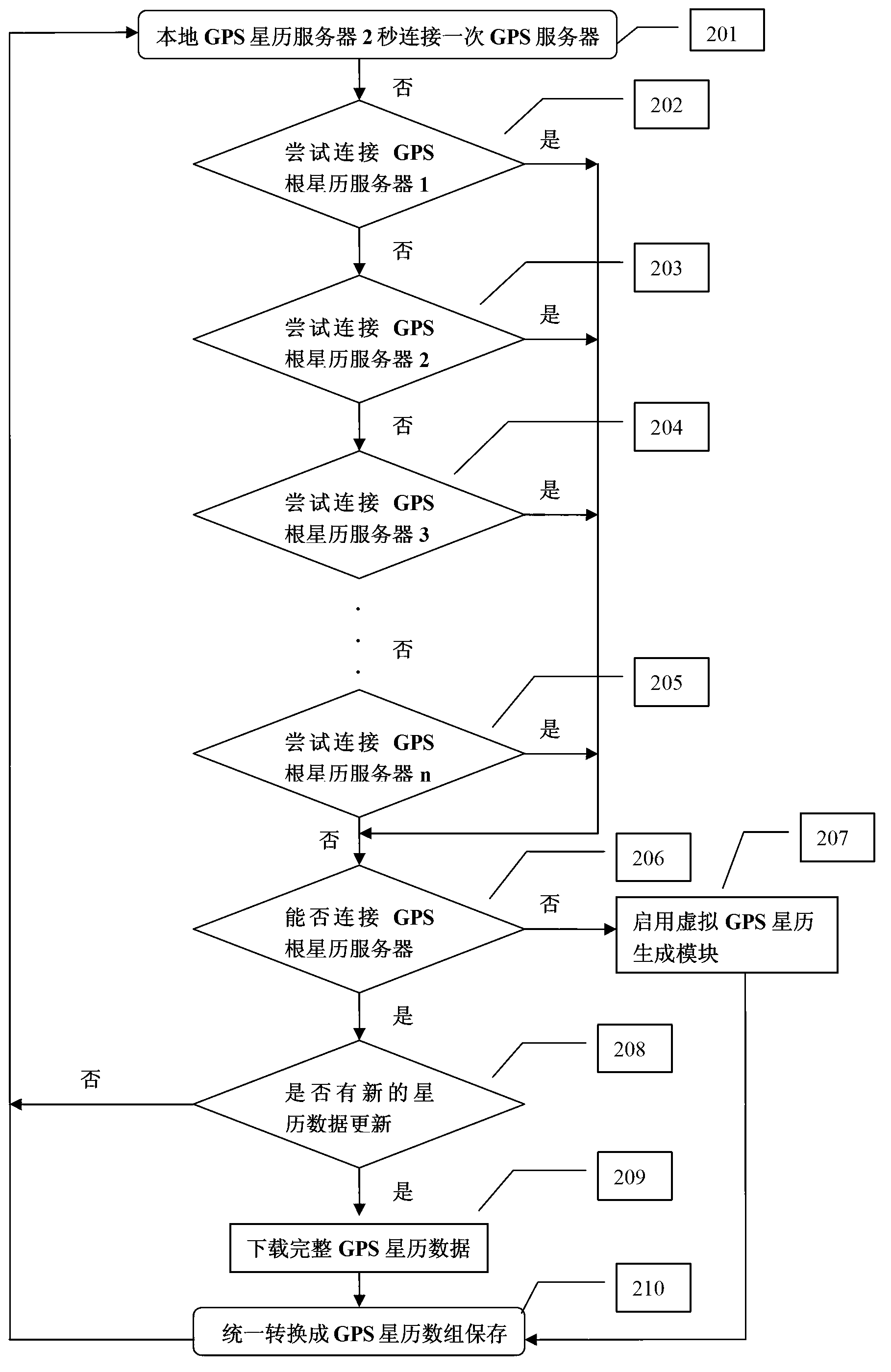 Method and system for updating global position system (GPS) ephemeris fast and reliably