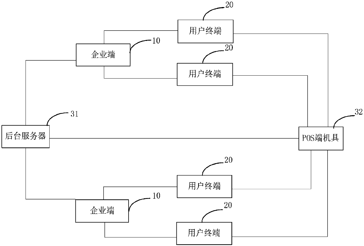 Riding payment method and system based on enterprise account, enterprise terminal and user terminal