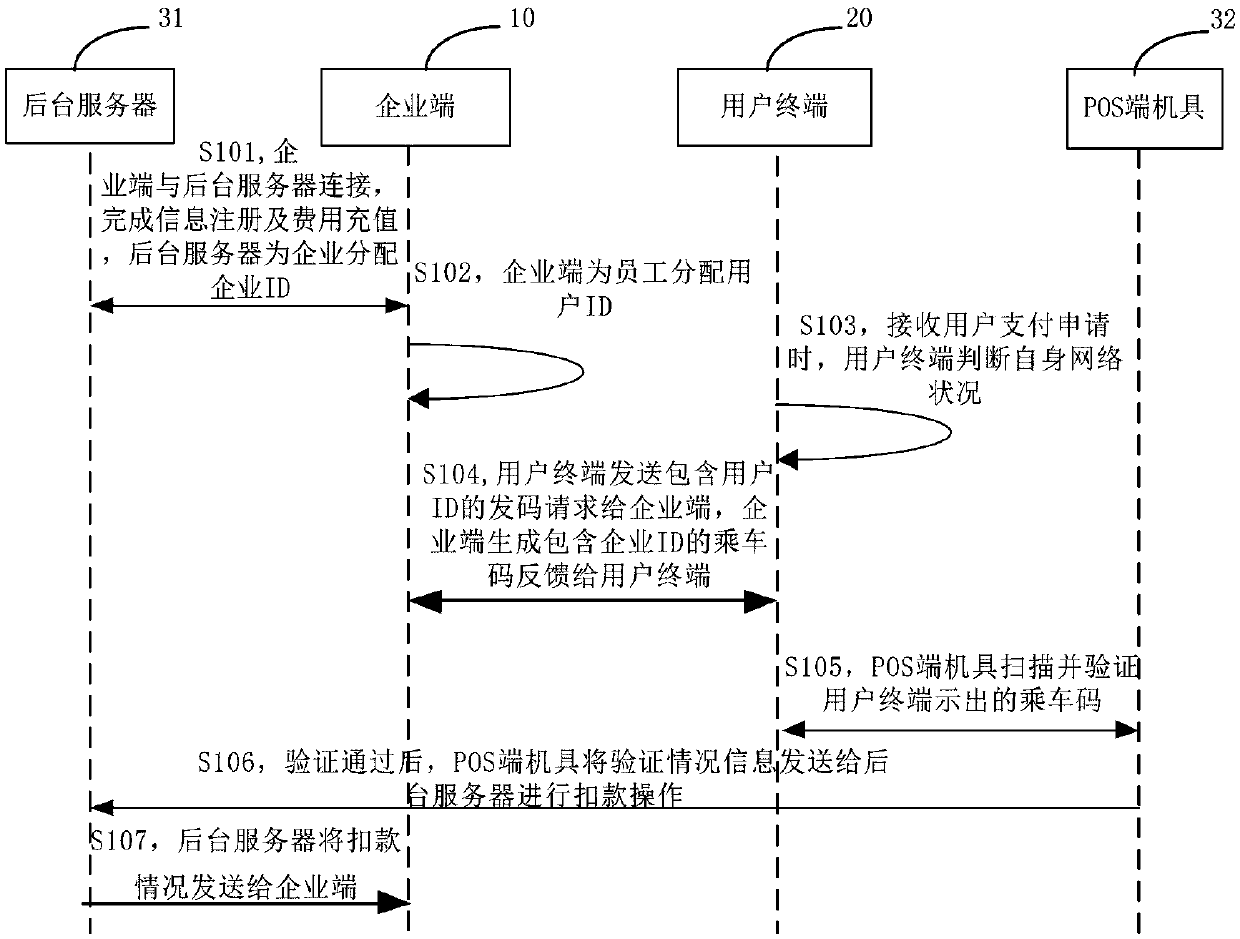 Riding payment method and system based on enterprise account, enterprise terminal and user terminal