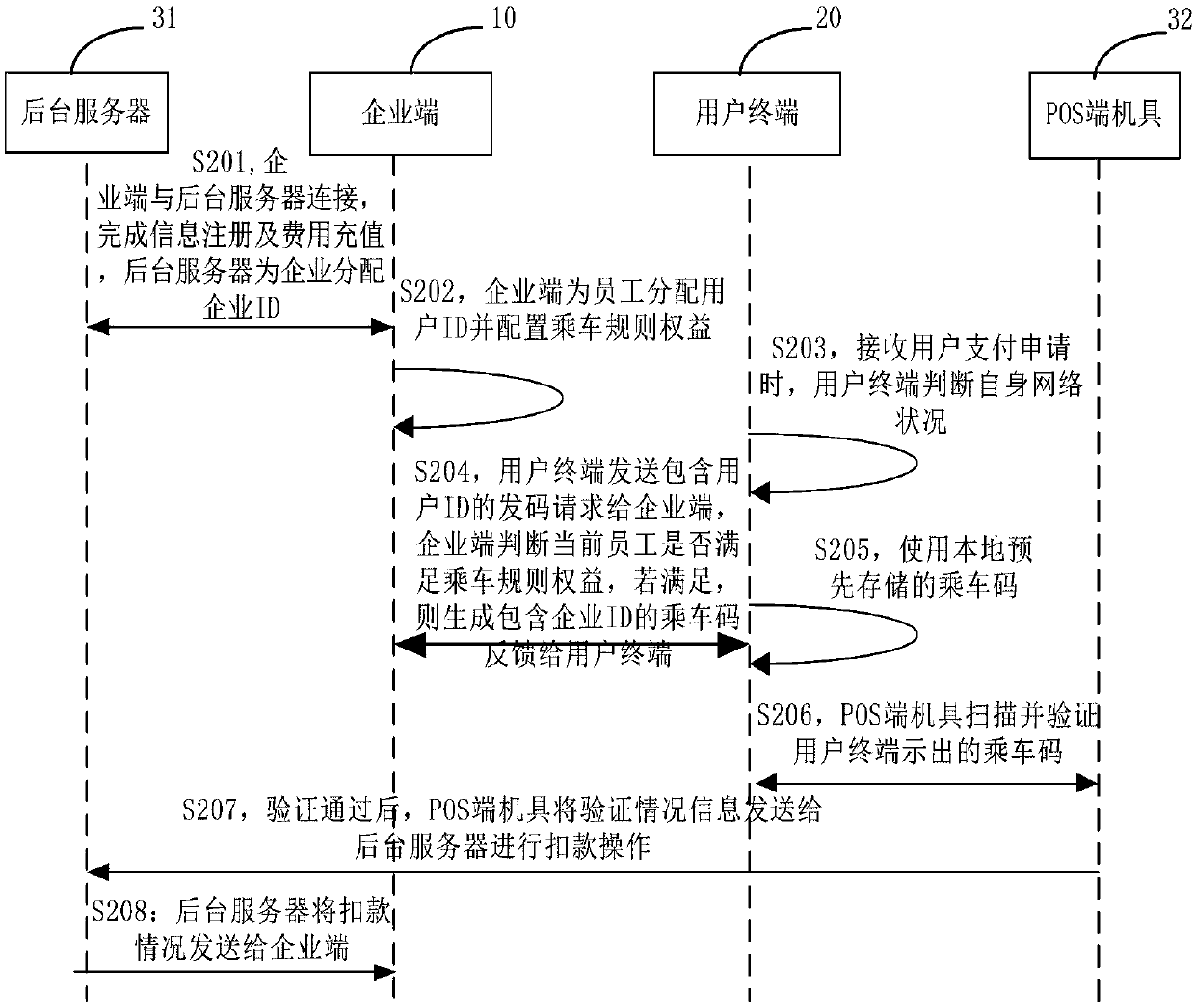 Riding payment method and system based on enterprise account, enterprise terminal and user terminal