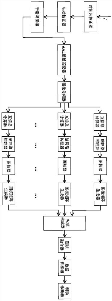 Brain network multi-frequency fusion map kernel Alzheimer's disease auxiliary diagnosis device and method