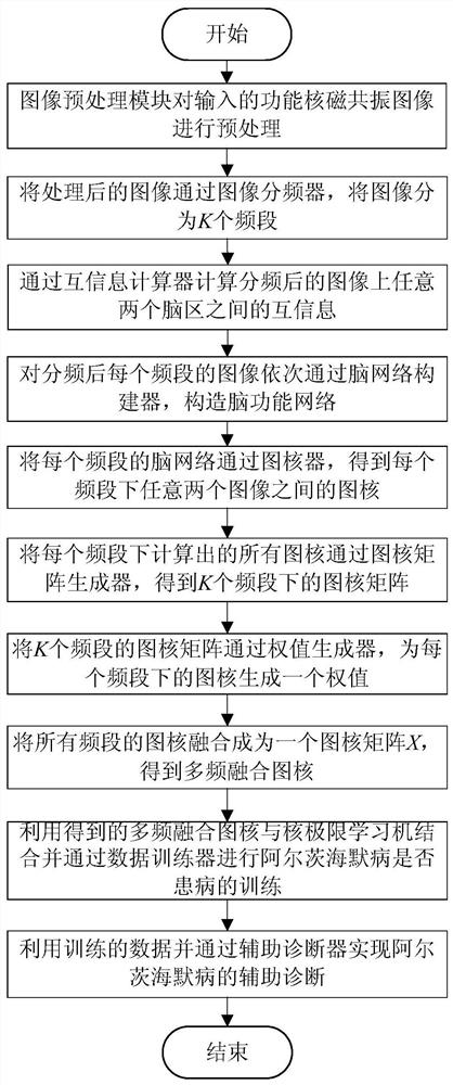 Brain network multi-frequency fusion map kernel Alzheimer's disease auxiliary diagnosis device and method