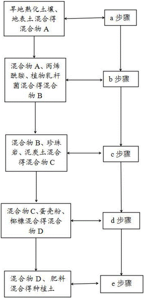 Formula and preparation method for planting soil on high and steep rock slope