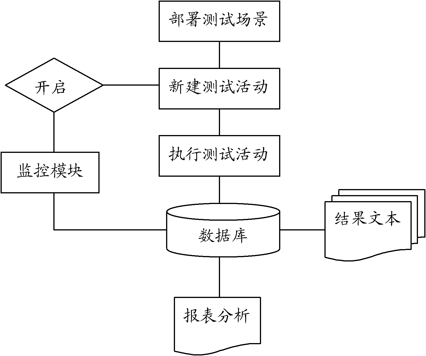 Automatic testing platform for virtual computing system