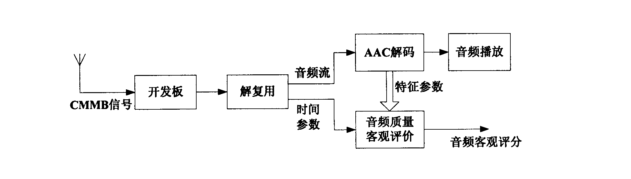 Low-code-rate audio quality objective evaluation method based on nonlinear parameter fitting