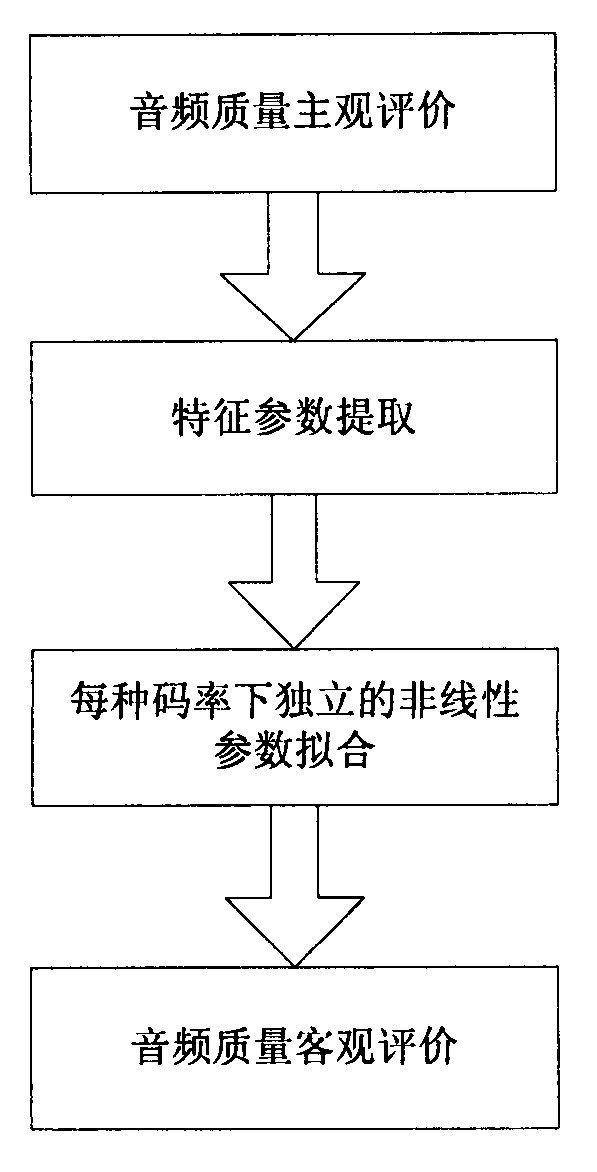 Low-code-rate audio quality objective evaluation method based on nonlinear parameter fitting