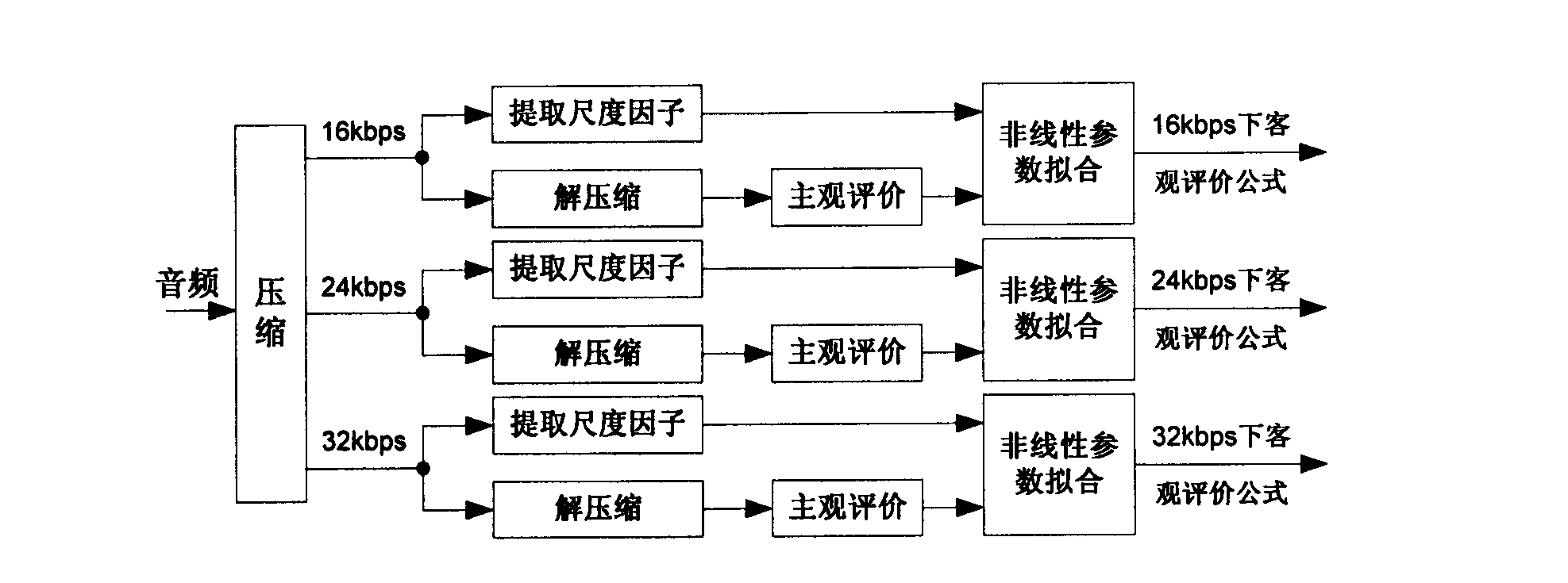 Low-code-rate audio quality objective evaluation method based on nonlinear parameter fitting