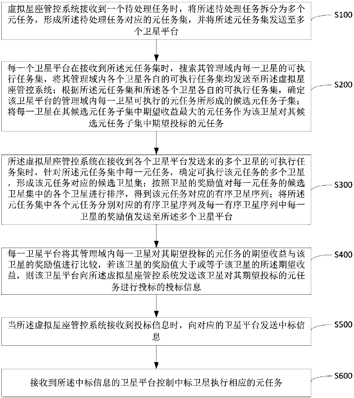 A task allocation method and system in a virtual constellation dynamic environment