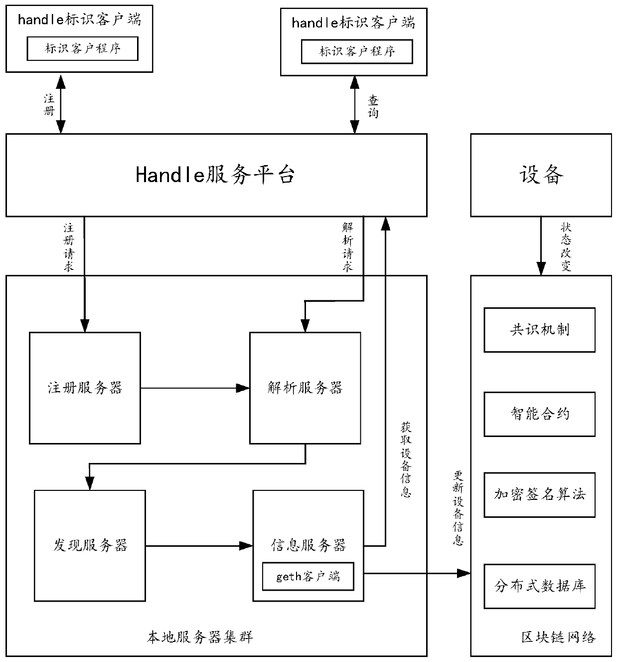 Handle recognition system based on block chain and data processing method