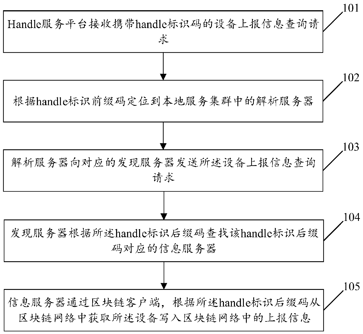 Handle recognition system based on block chain and data processing method