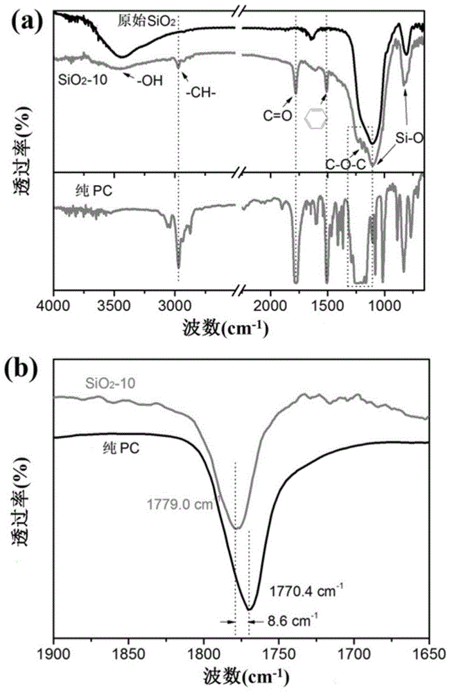 Method for preparing polymer/SiO2 nano composite material