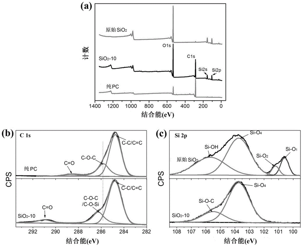 Method for preparing polymer/SiO2 nano composite material