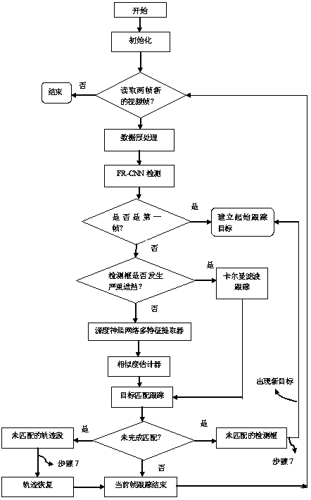 Multi-feature fusion multi-target tracking method based on Kalman filtering assistance