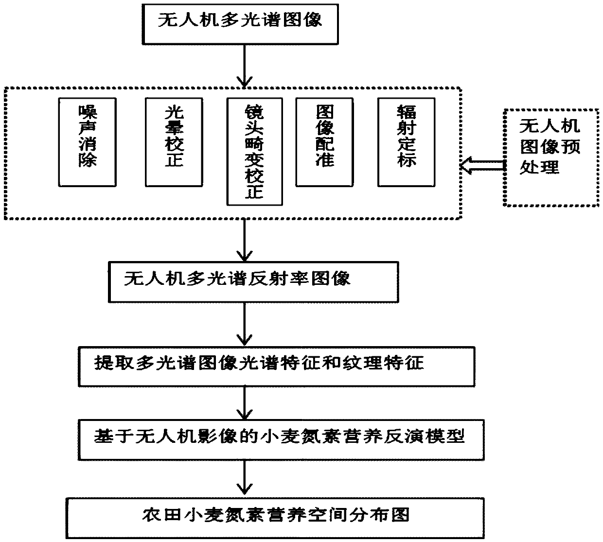 Monitoring method of wheat nitrogen nutrition based on spectral and texture features