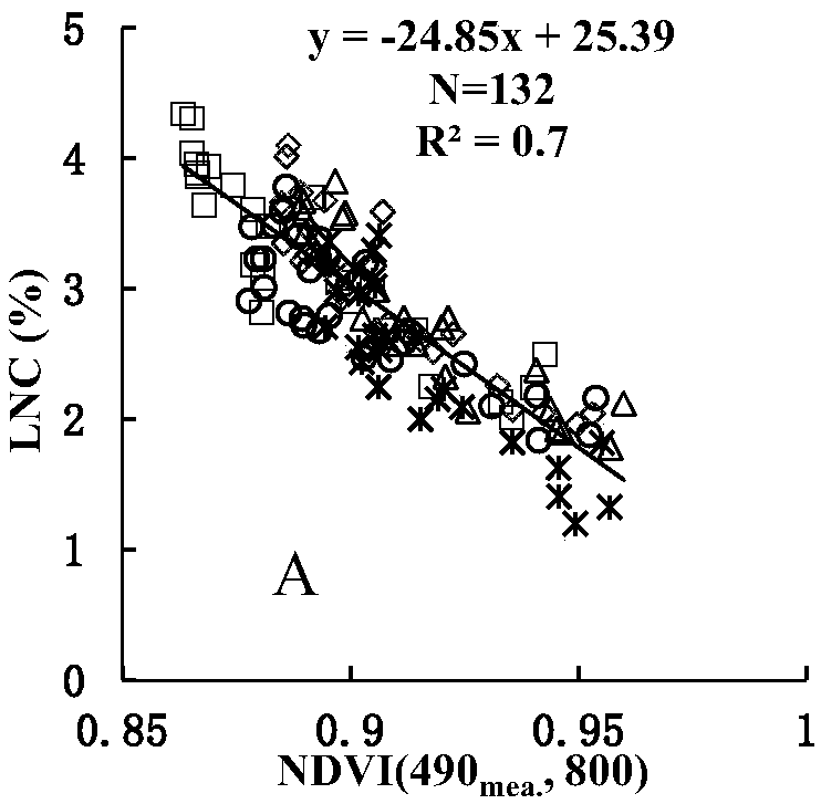 Monitoring method of wheat nitrogen nutrition based on spectral and texture features