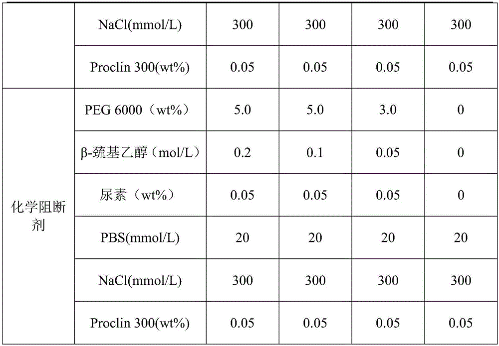 Blocking agent kit for immunochromatography determination and using method thereof