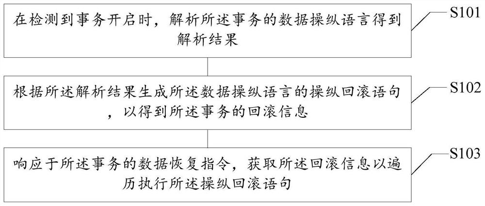 Data recovery method and device, storage medium and electronic equipment