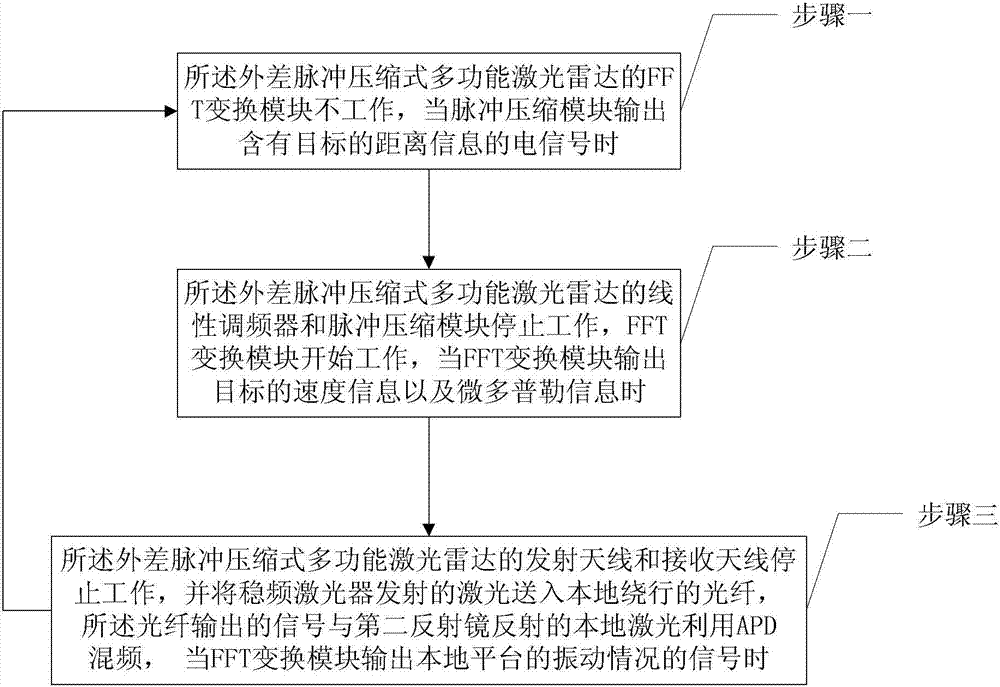 Heterodyne pulse compression type multifunctional laser radar and controlling method thereof