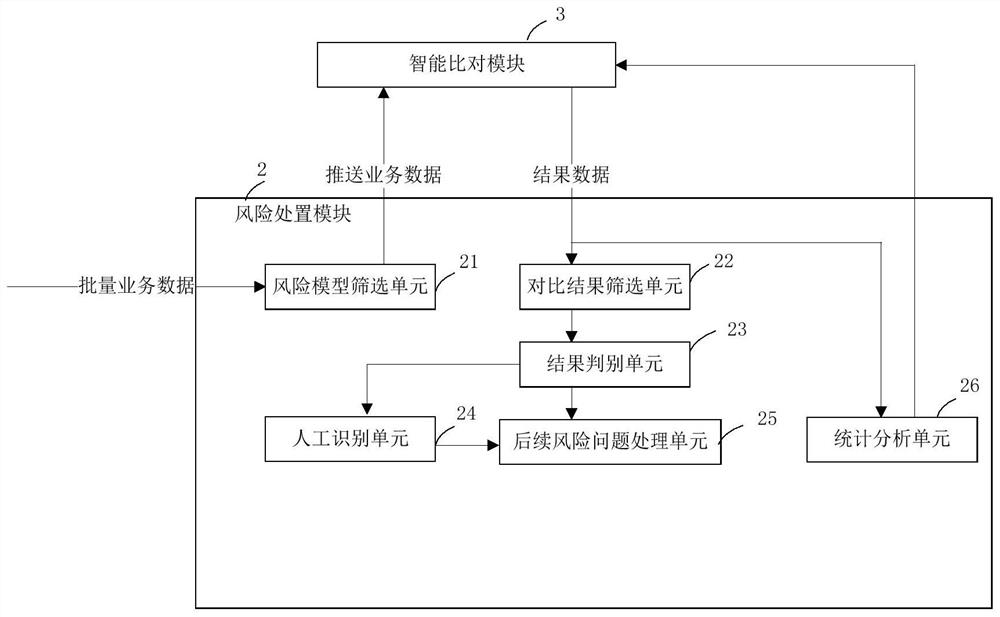 An intelligent voucher risk disposal method and device