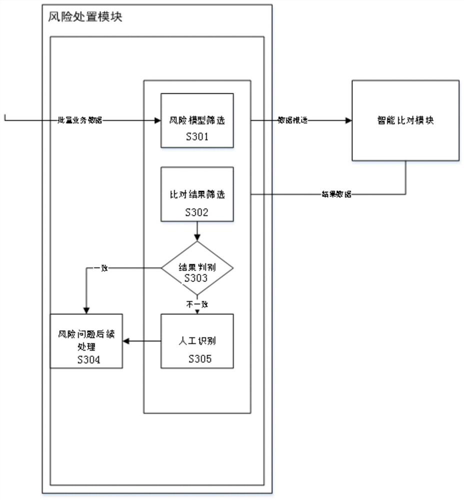 An intelligent voucher risk disposal method and device