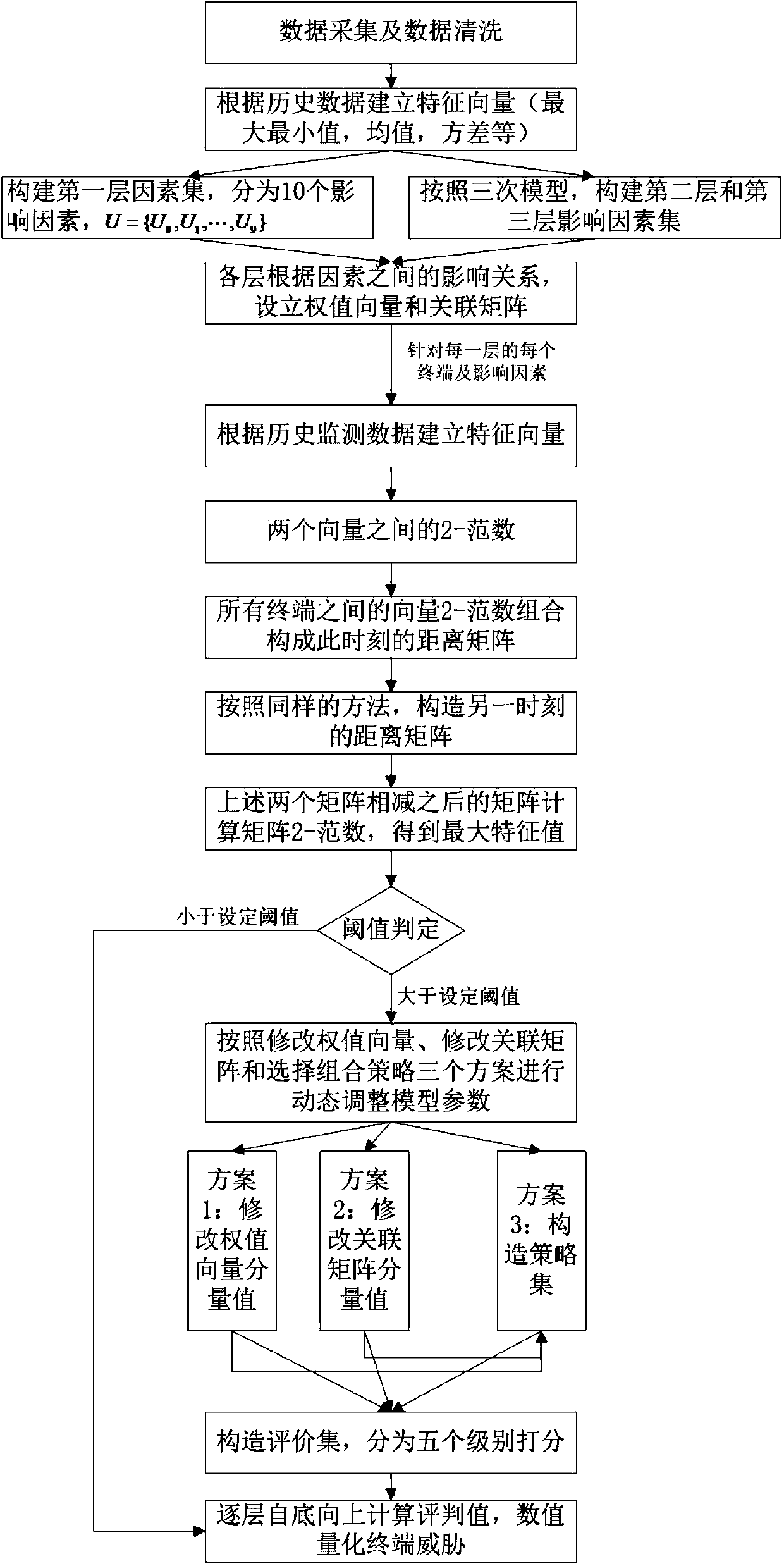 Dynamic self-adaptive power system terminal security threat evaluation method