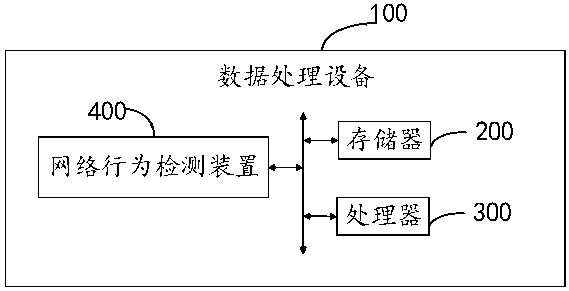 A kind of network behavior detection method and device