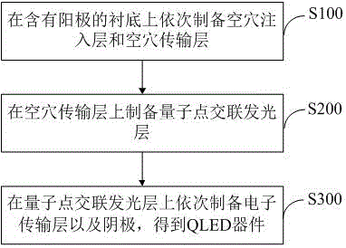 Quantum dot luminescent layer and device, and preparation methods thereof, luminescence module and display device