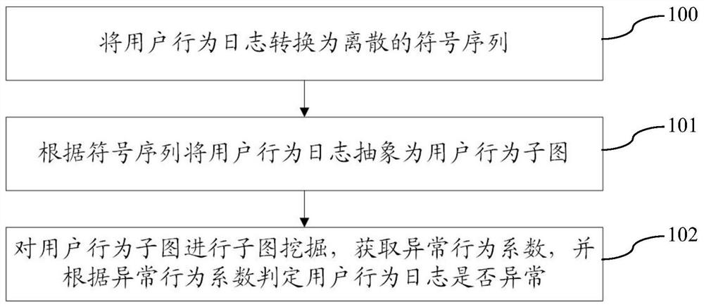 Detection method, system and device for detecting abnormal behaviors of user and storage medium