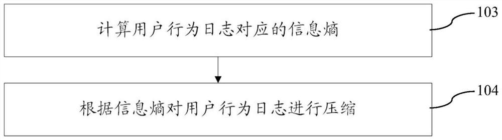 Detection method, system and device for detecting abnormal behaviors of user and storage medium