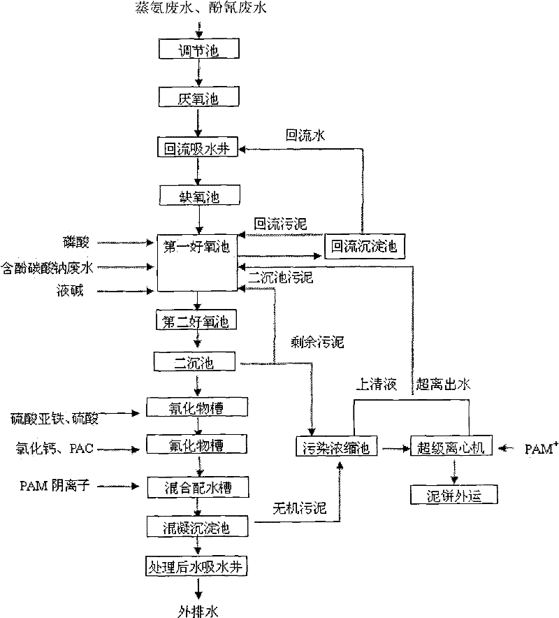 Coking wastewater treatment method