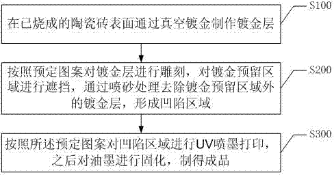 Gilded ceramic tile and manufacture method thereof