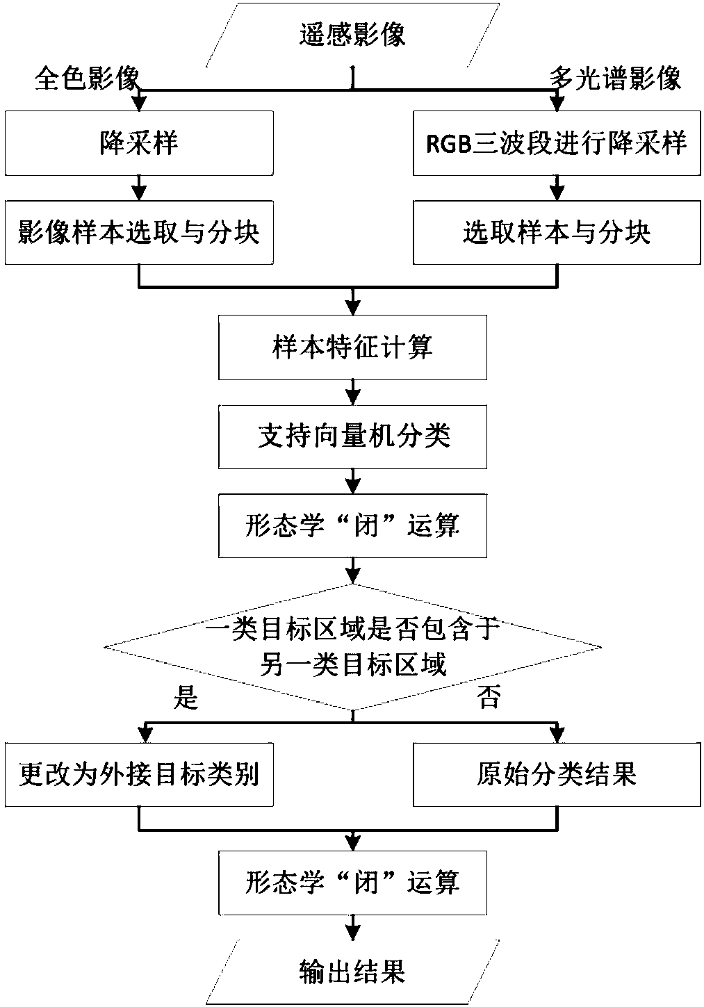 Support vector machine-based cloud, snow and fog detection method for optical satellite remote sensing image