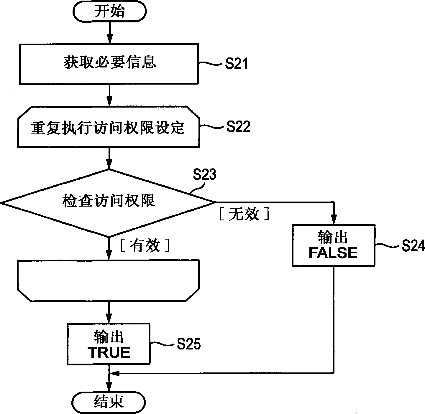 Computer readable medium for access right management, access right management apparatus and data processing system