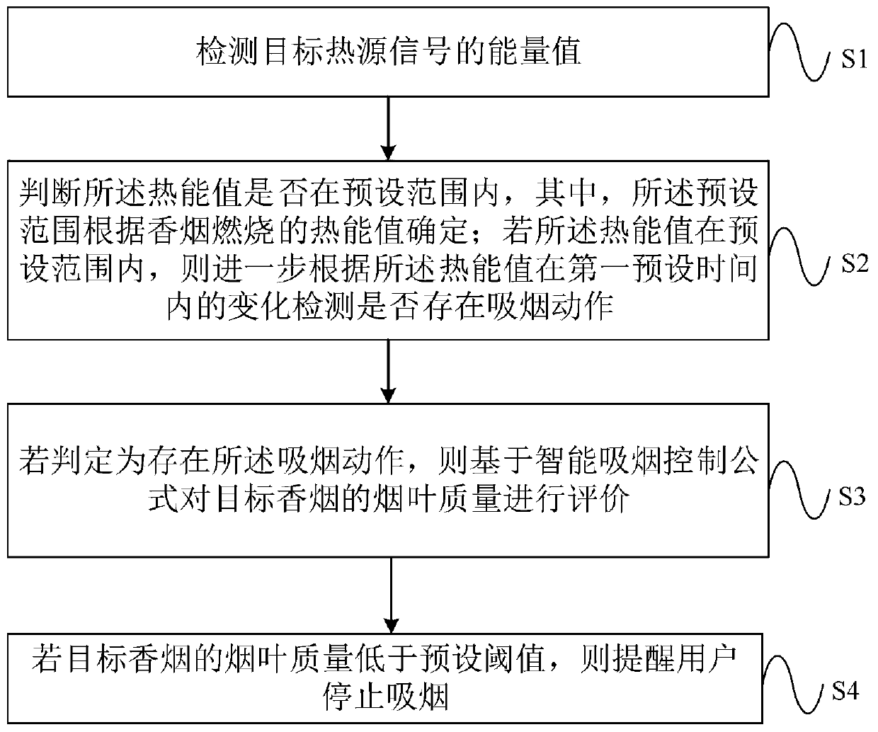 Intelligent smoking control method and device