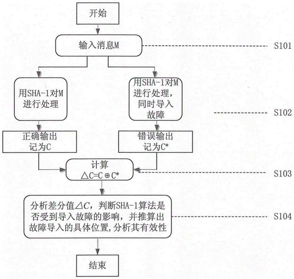 A method of detecting sha-1 algorithm against differential fault attack