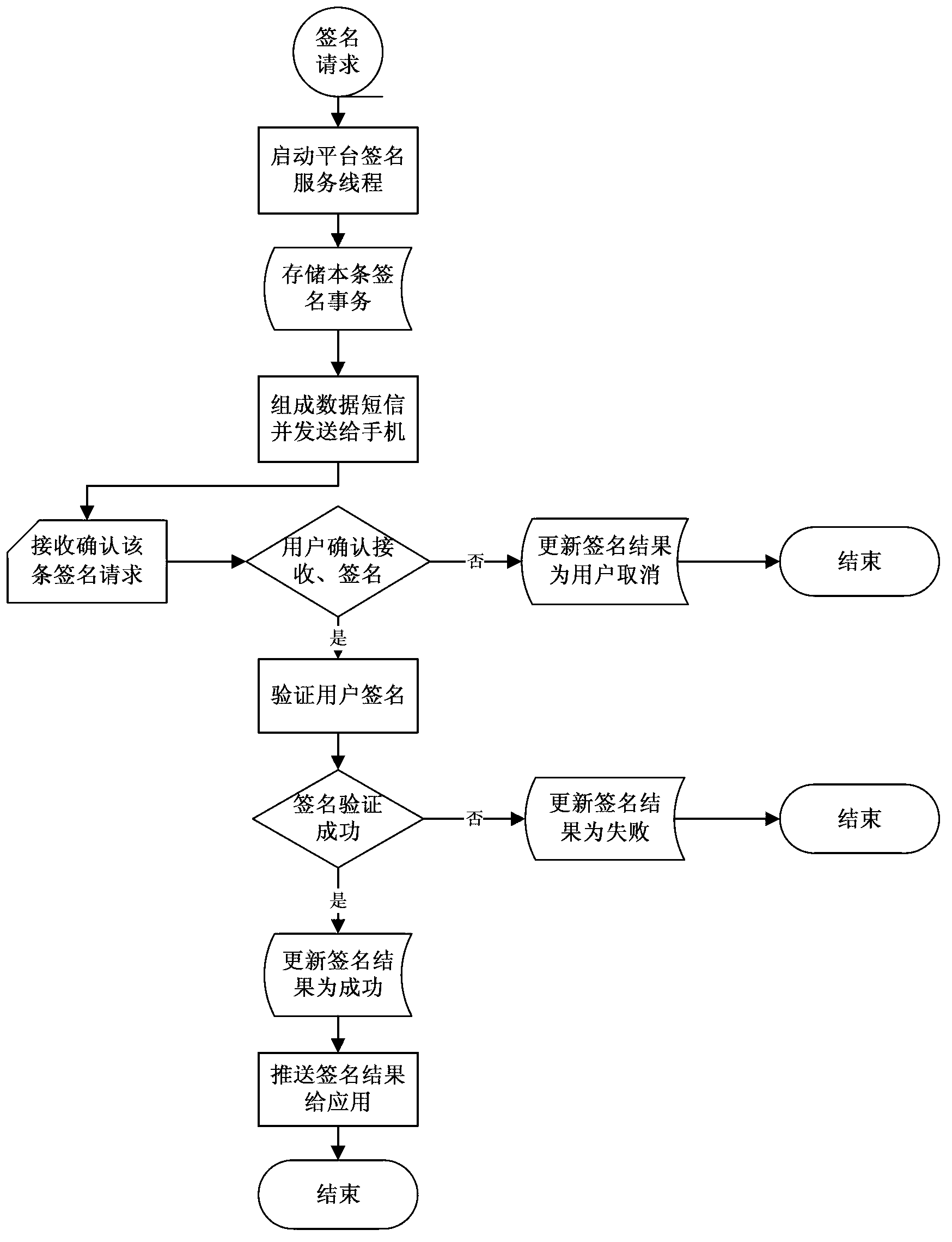 Method for realizing digital signing authentication by data interaction of audio-frequency port of mobile terminal