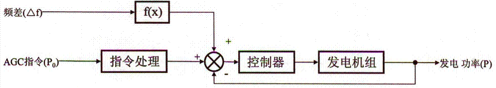 A method for intelligent primary frequency regulation of generator sets