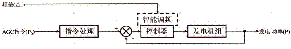 A method for intelligent primary frequency regulation of generator sets