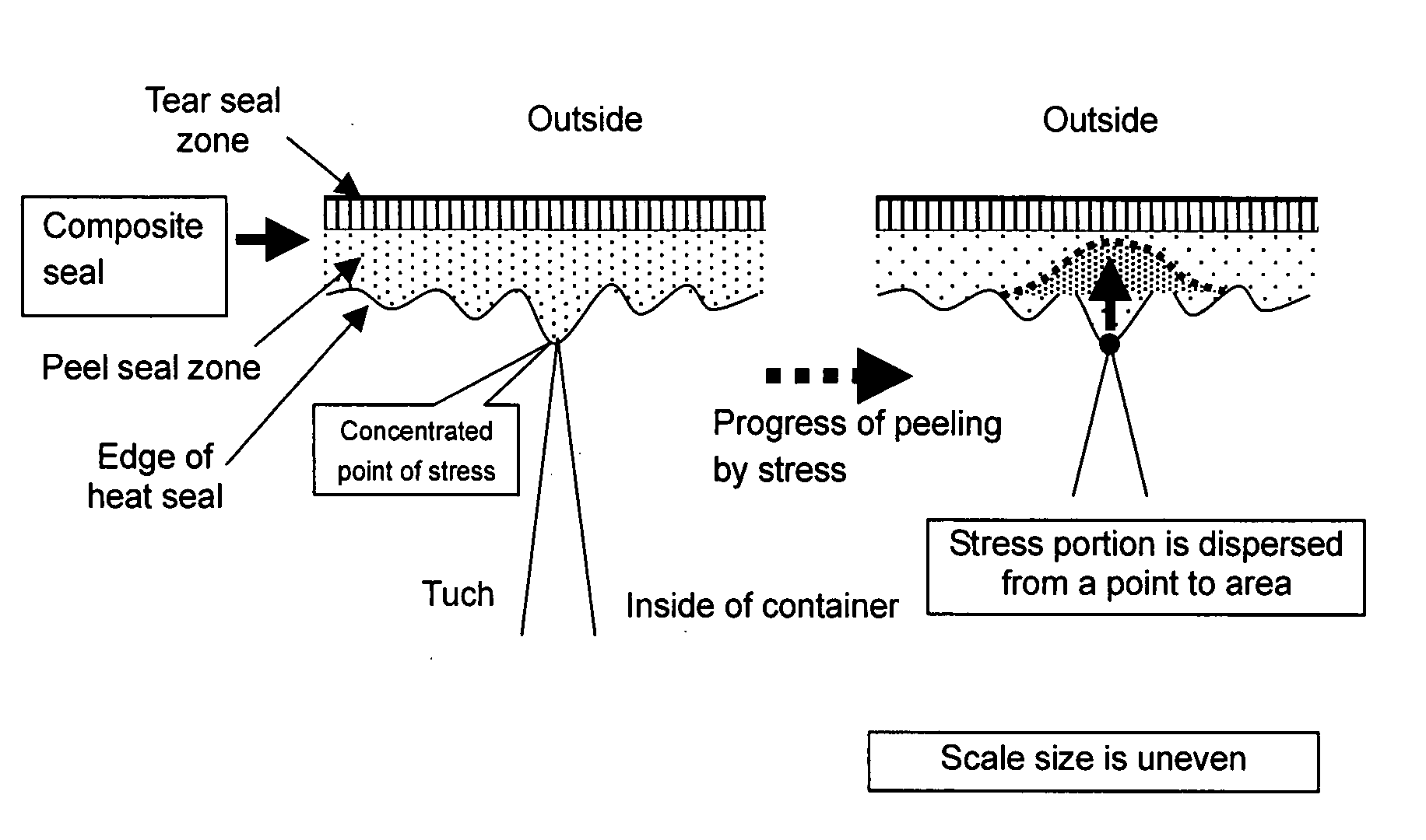 Method of forming composite seal structure of peel seal and tear seal