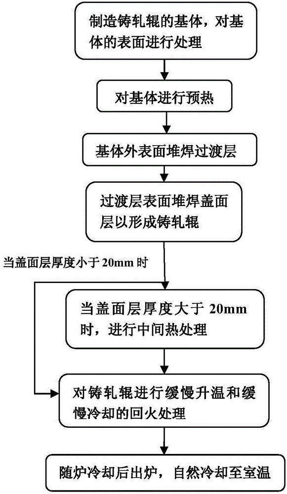 Composite overlaying manufacturing method of casting roller