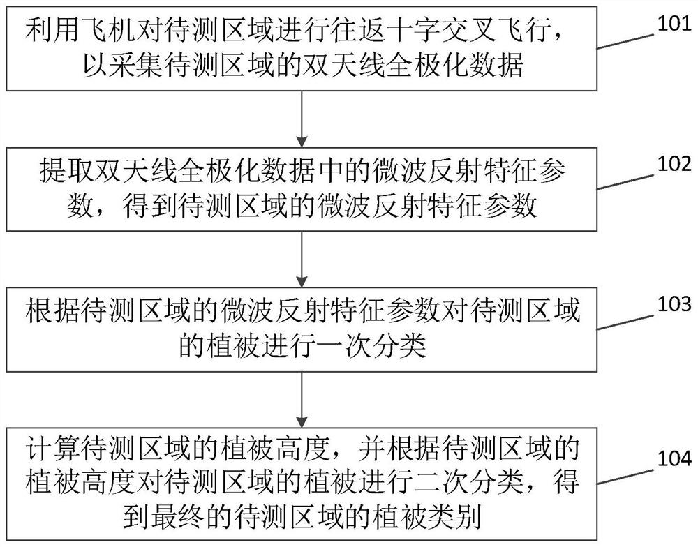 Vegetation classification method