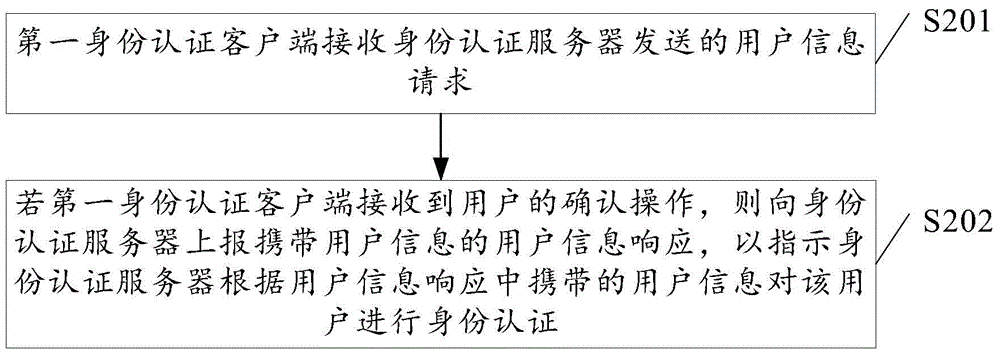 Identity authentication method and identity authentication device