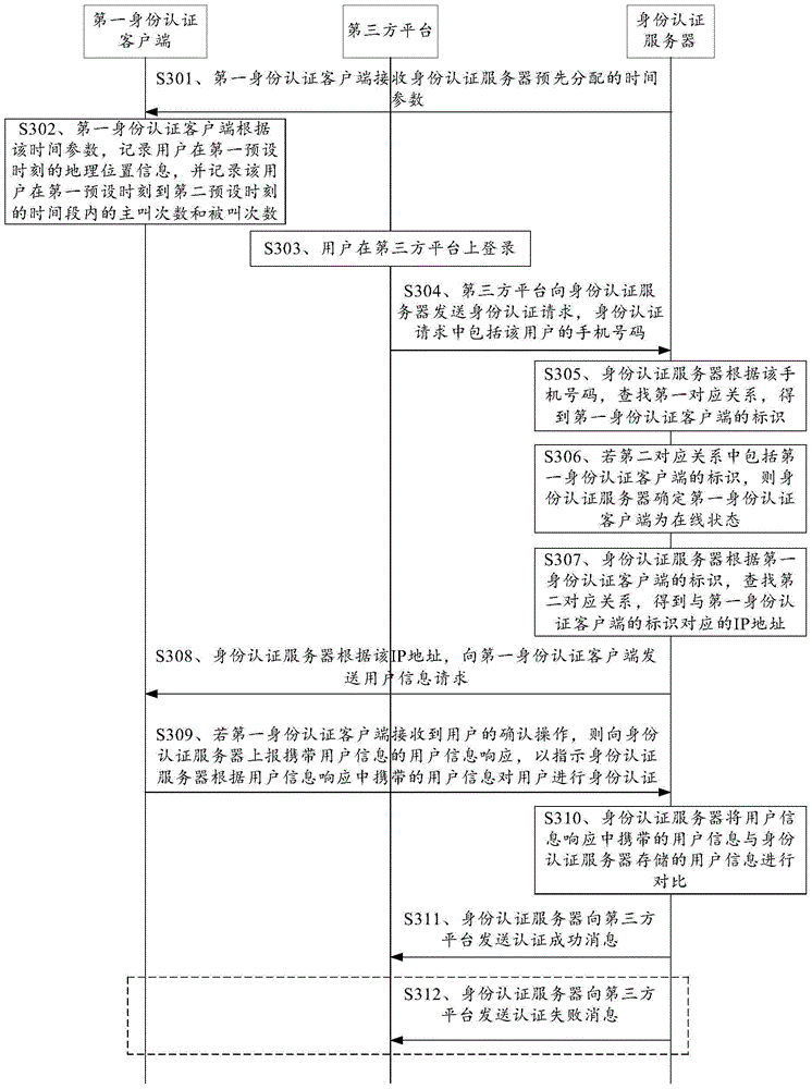 Identity authentication method and identity authentication device