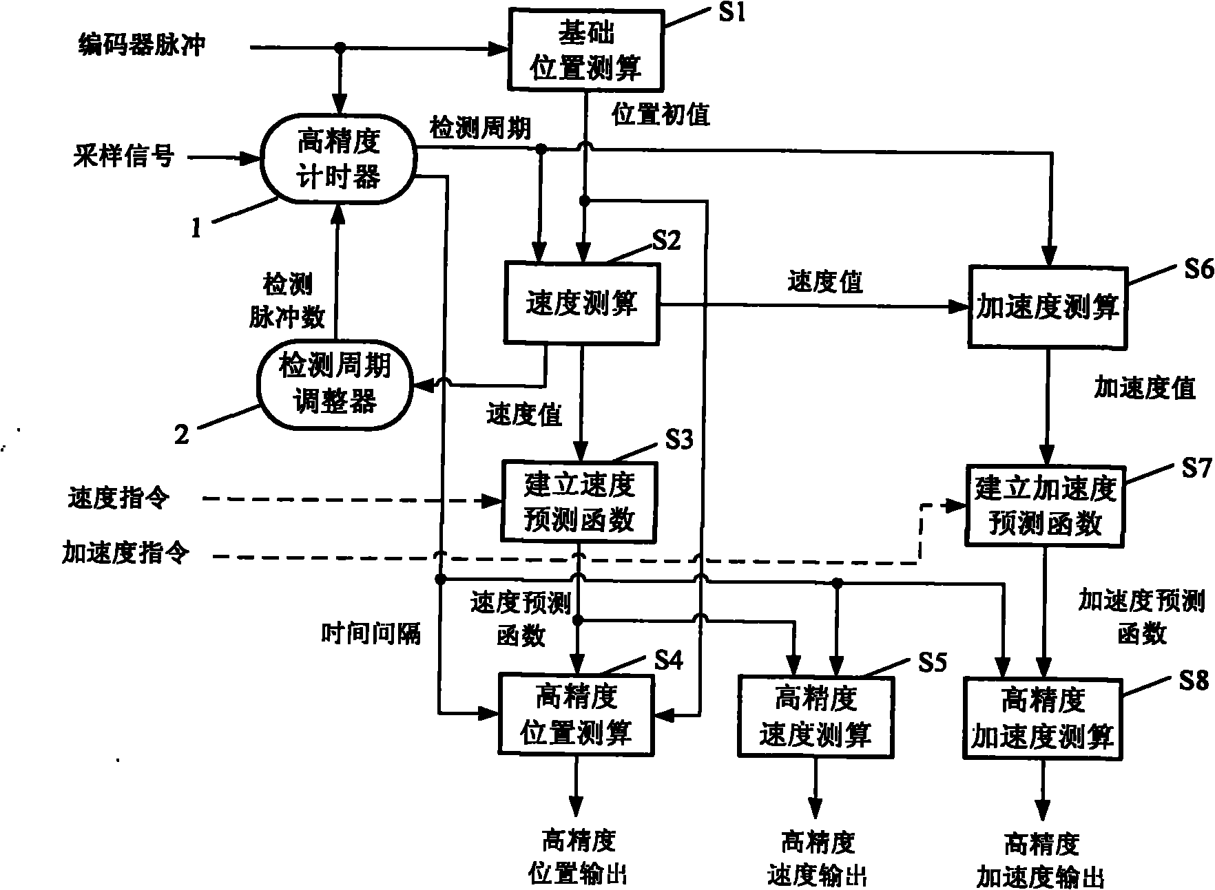 High-precision full-parameter detection method for continuous motion