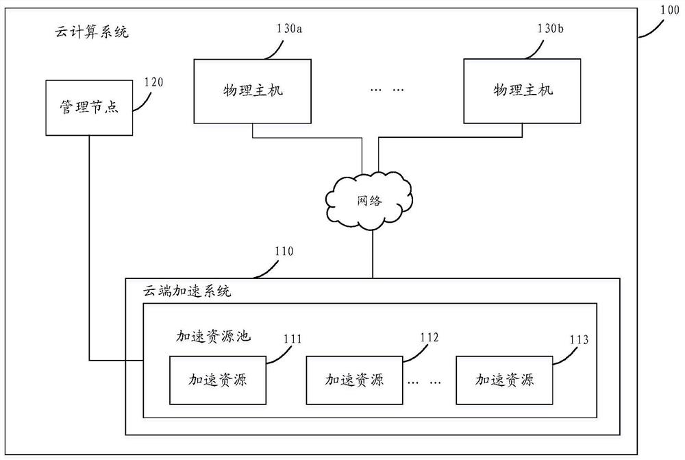 Method and system for accessing remote acceleration device by virtual machine