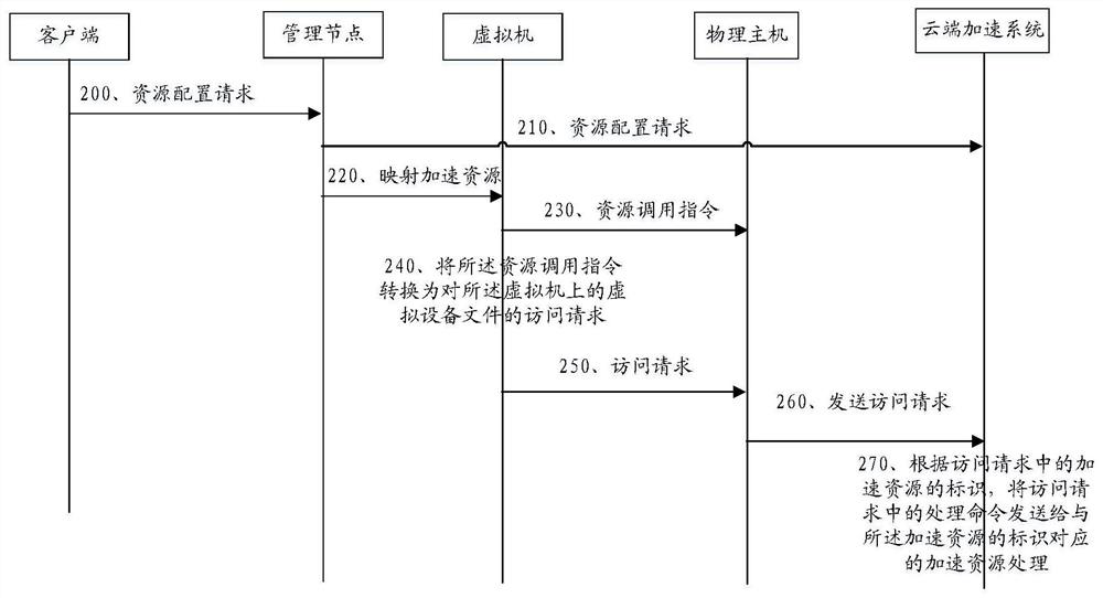 Method and system for accessing remote acceleration device by virtual machine