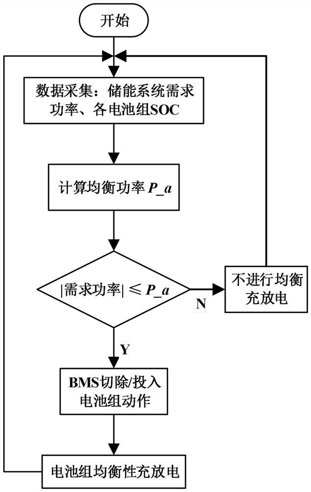 Energy storage battery charging and discharging method considering balance of battery pack of distributed energy storage system